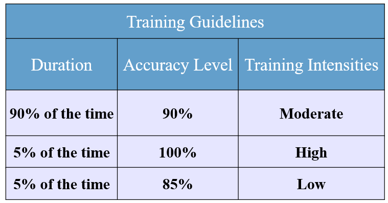Training Guidelines for Accuracy:

90% of the time, strive for 90% accuracy (Moderate to Medium intensity).

5% of the time, strive for 100% accuracy (High intensity).

5% of the time, strive for 85% accuracy (Low intensity).